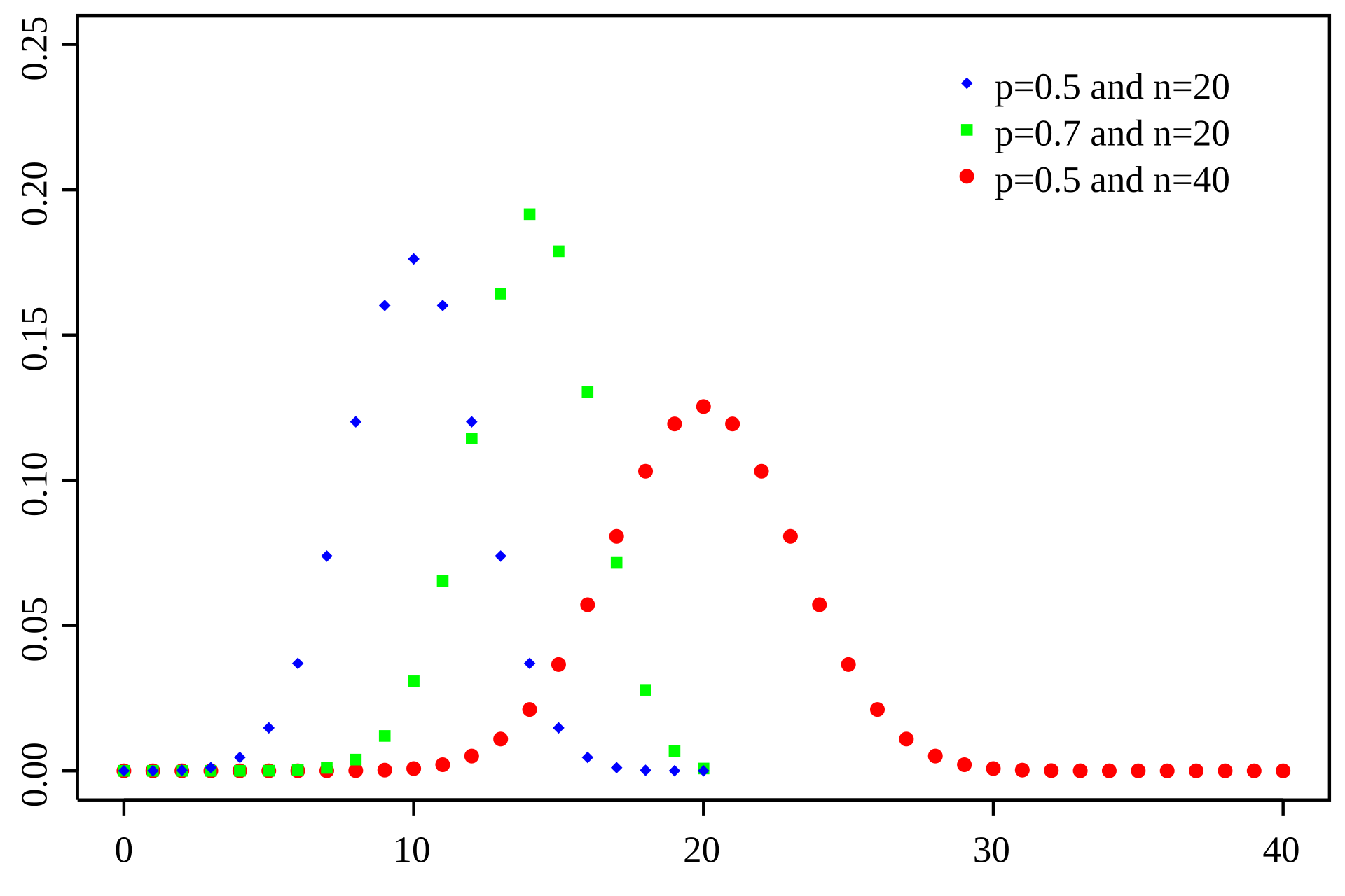 Binomial_distribution_pmf.svg.webp