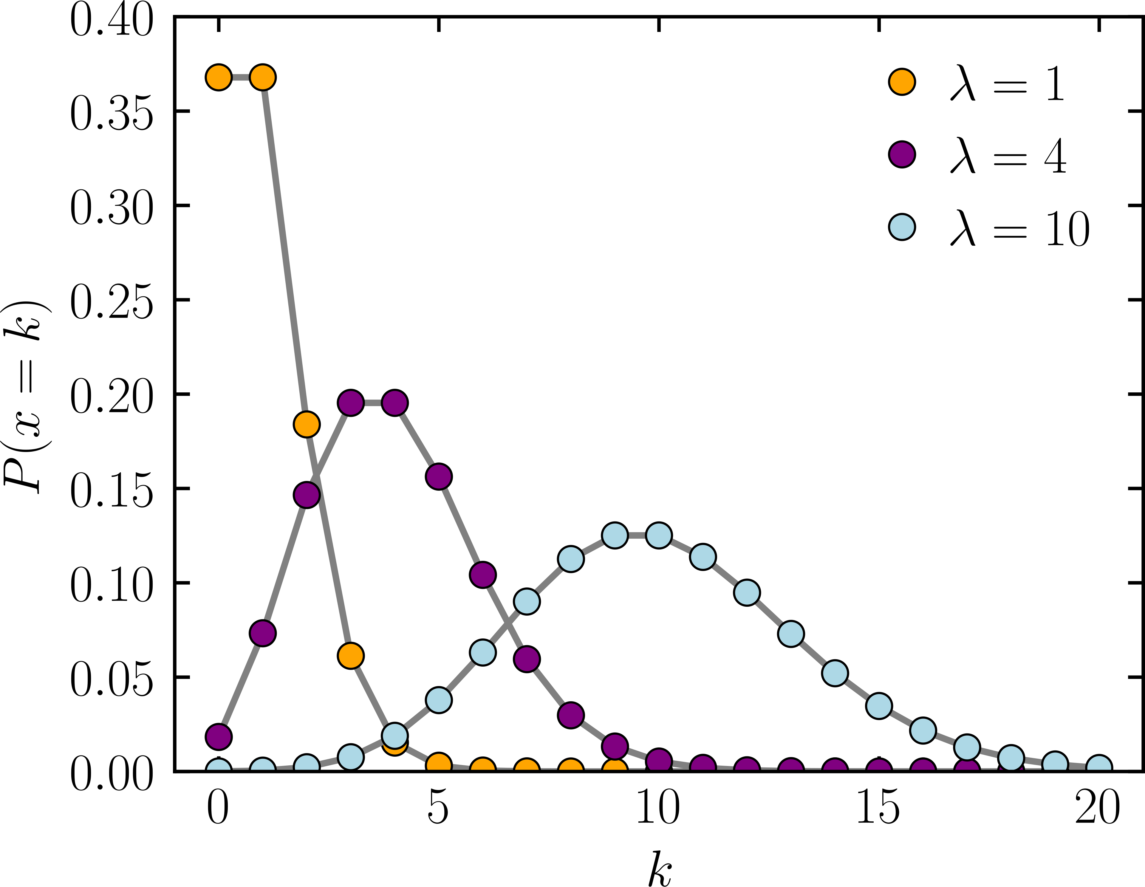 Poisson_pmf.svg.webp
